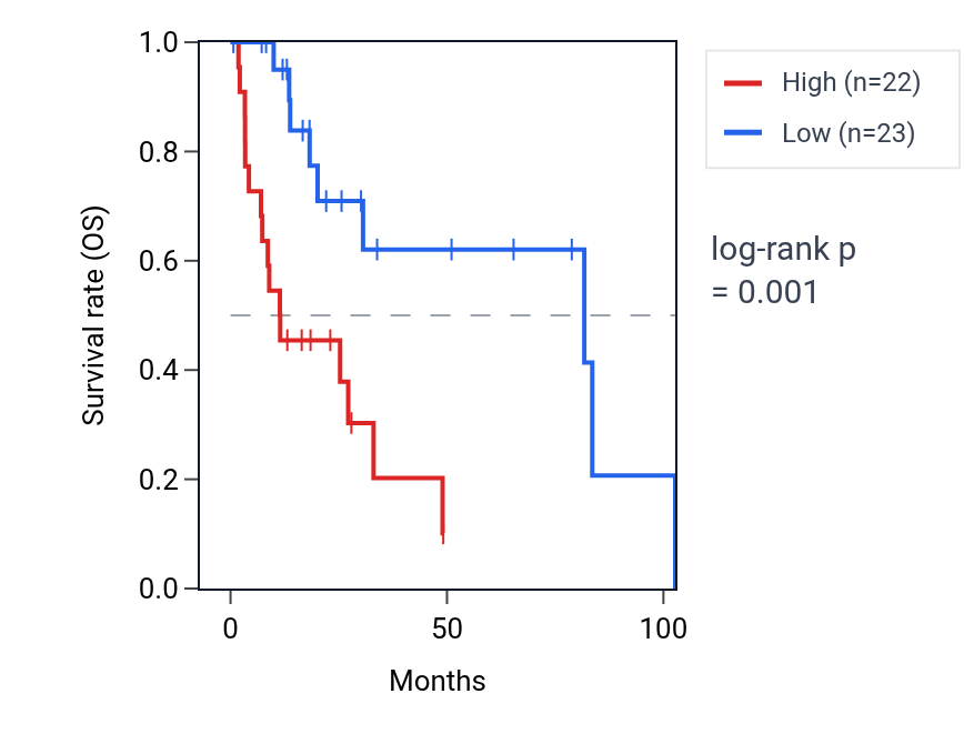 Kaplan&ndash;Meier survival curve for HSPD1P5 RNA expression in LIHC: high vs low expression groups.