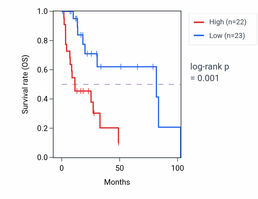 Kaplan&ndash;Meier survival curve for HSPD1P5 RNA-high vs -low samples in LIHC.