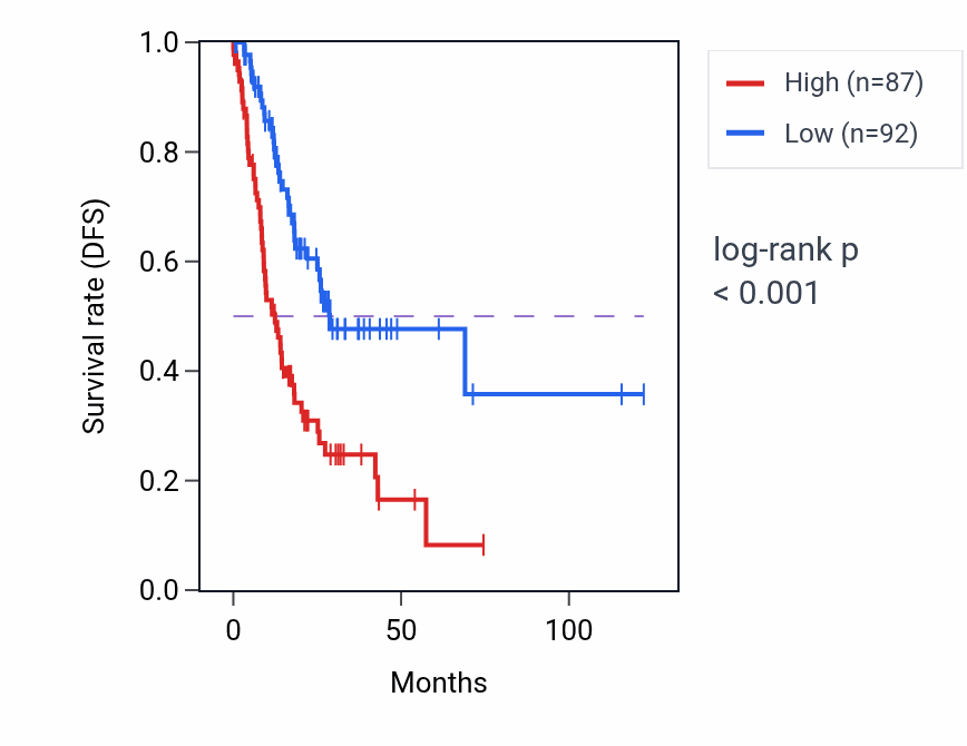 Kaplan&ndash;Meier survival curve for HSPD1P6 RNA expression in STAD: high vs low expression groups.
