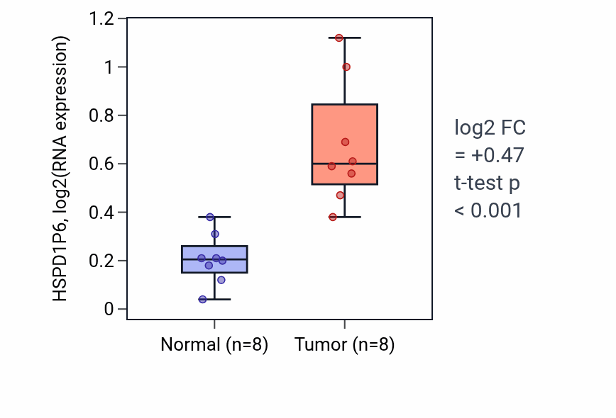 Tumor-vs-normal expression box plot for HSPD1P6 in COAD.
