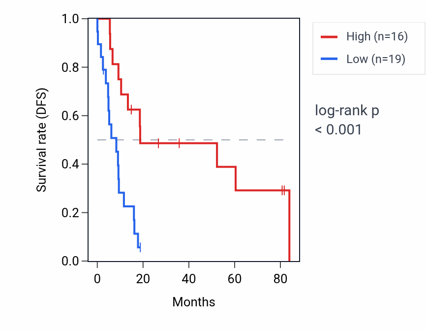 Kaplan&ndash;Meier survival curve for HSPD1P7 RNA expression in UCS: high vs low expression groups.