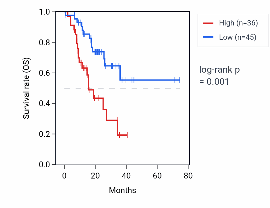Kaplan&ndash;Meier survival curve for HSPD1P8 RNA expression in STAD: high vs low expression groups.