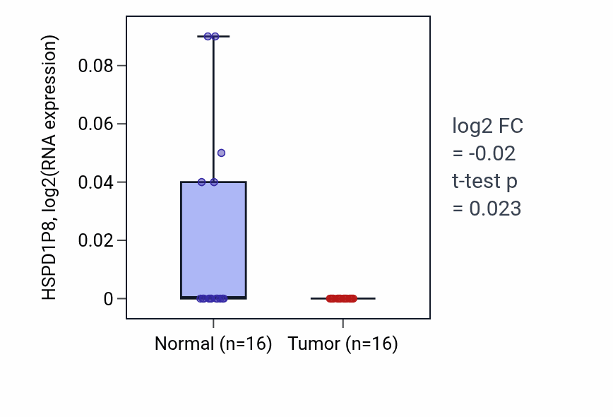 Tumor-vs-normal expression box plot for HSPD1P8 in THCA.