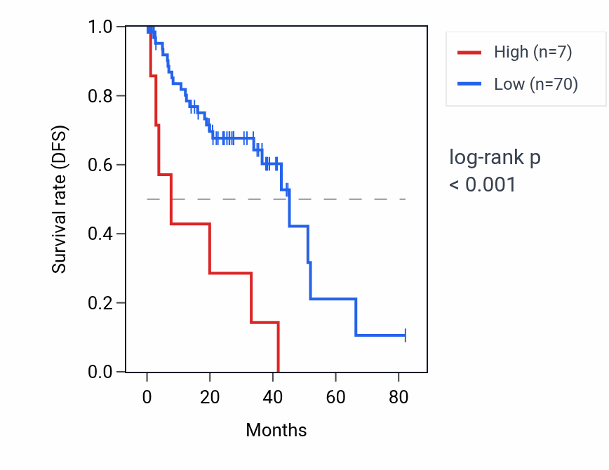 Kaplan&ndash;Meier survival curve for HSPD1P9 RNA expression in UVM: high vs low expression groups.