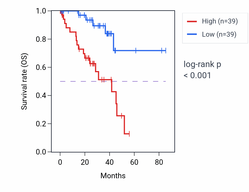 Kaplan&ndash;Meier survival curve for HSPE1-MOB4 RNA expression in UVM: high vs low expression groups.