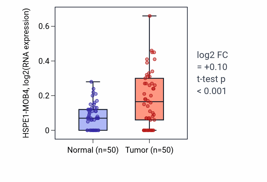 Tumor-vs-normal expression box plot for HSPE1-MOB4 in LIHC.