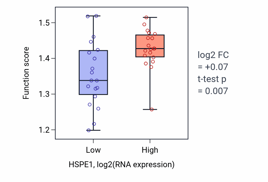 Box plot of Mitochondrial gene expression in HSPE1-low vs HSPE1-high samples in BONE.