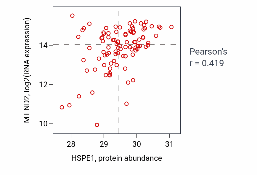 Per-sample scatter of HSPE1 vs MT-ND2 in COAD (Pearson r = 0.42).