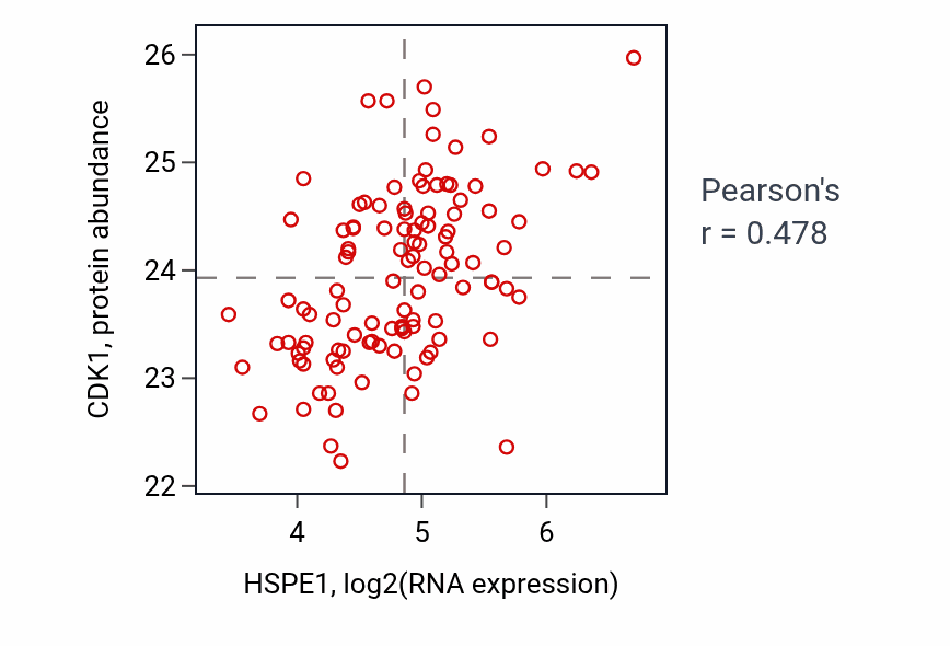 Per-sample scatter of HSPE1 vs CDK1 in LUAD (Pearson r = 0.48).