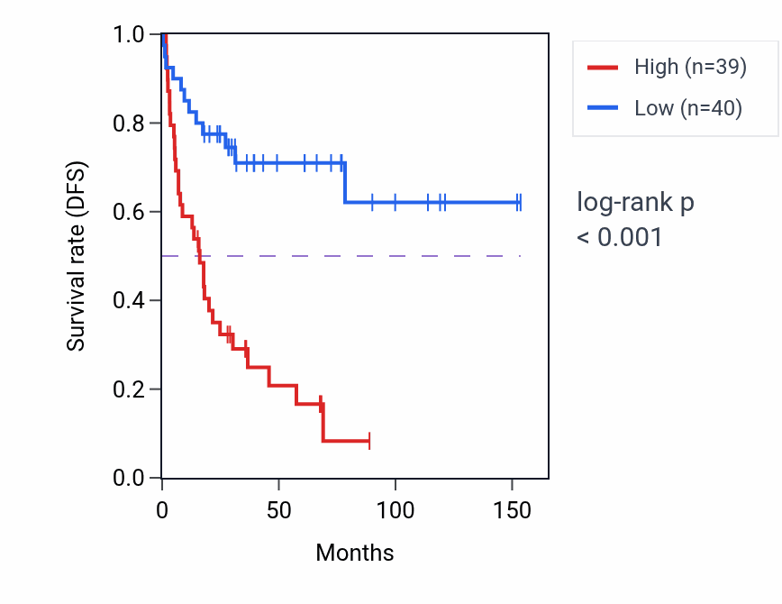Kaplan&ndash;Meier survival curve for HSPE1 RNA expression in ACC: high vs low expression groups.