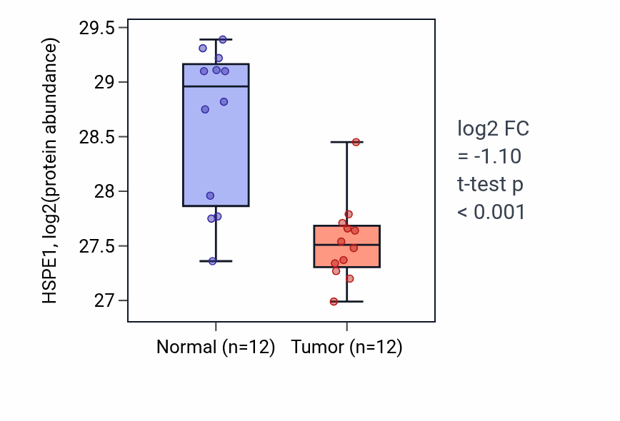 Tumor-vs-normal mass-spec protein box plot for HSPE1 in CCRCC.