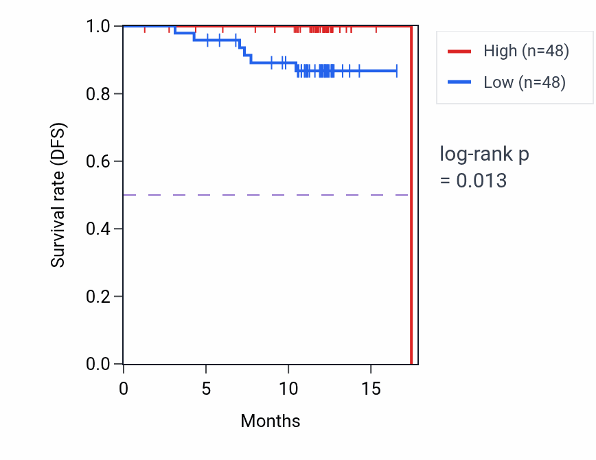 Kaplan&ndash;Meier survival curve for HSPE1 mass-spec protein-high vs -low samples in COAD.