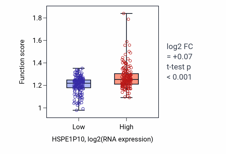 Box plot of Regulation of mitotic sister chromatid segregation in HSPE1P10-low vs HSPE1P10-high samples in STAD.
