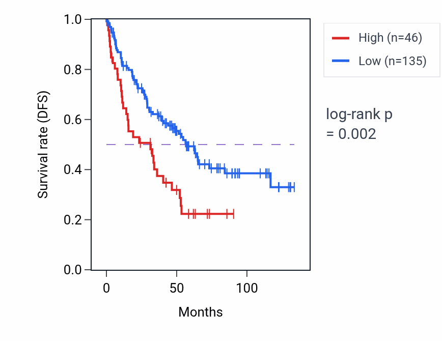 Kaplan&ndash;Meier survival curve for HSPE1P10 RNA-high vs -low samples in KIRC.