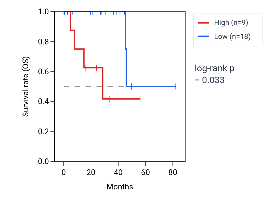 Kaplan&ndash;Meier survival curve for HSPE1P11 RNA expression in UVM: high vs low expression groups.