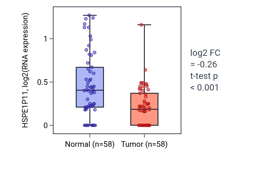 Tumor-vs-normal expression box plot for HSPE1P11 in THCA.