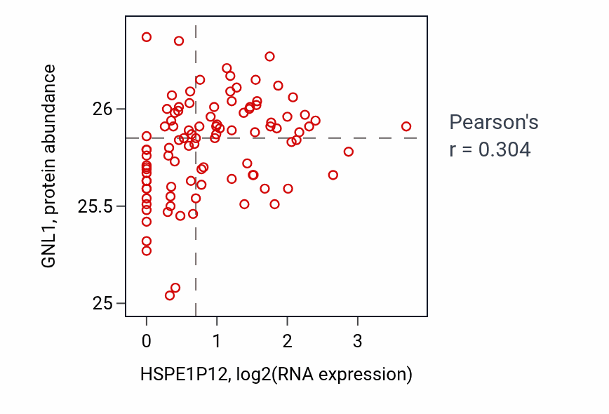 Per-sample scatter of HSPE1P12 vs GNL1 in GBM (Pearson r = 0.30).