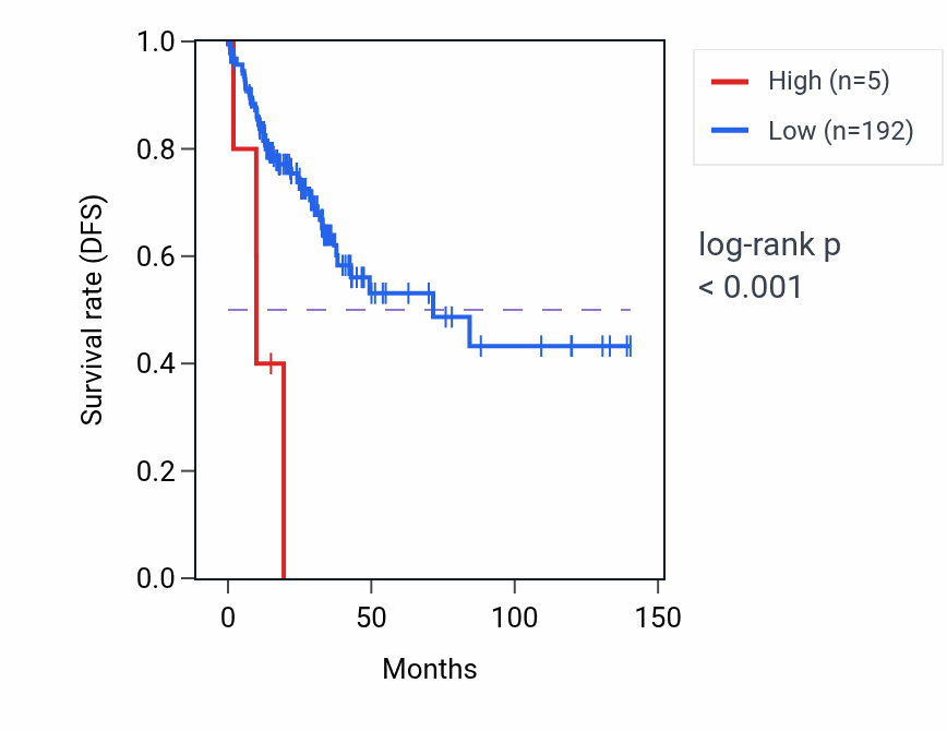 Kaplan&ndash;Meier survival curve for HSPE1P12 RNA-high vs -low samples in COAD.