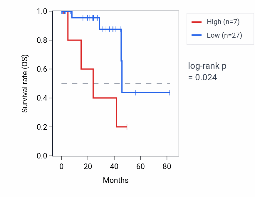 Kaplan&ndash;Meier survival curve for HSPE1P13 RNA expression in UVM: high vs low expression groups.