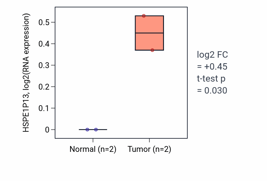 Tumor-vs-normal expression box plot for HSPE1P13 in UCEC.