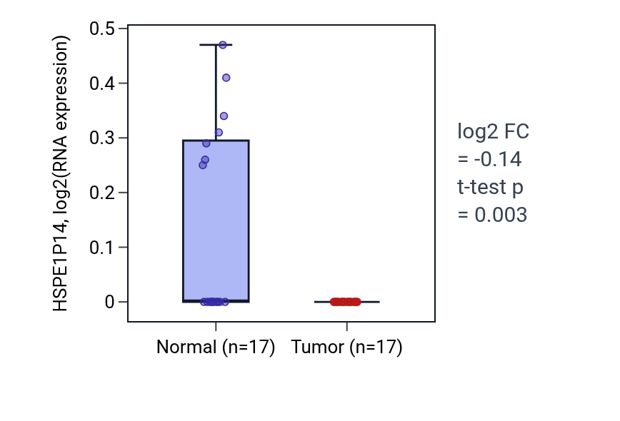 Tumor-vs-normal expression box plot for HSPE1P14 in THCA.