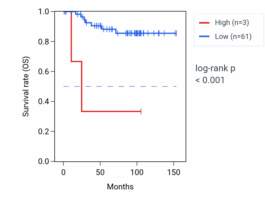 Kaplan&ndash;Meier survival curve for HSPE1P14 RNA-high vs -low samples in KICH.