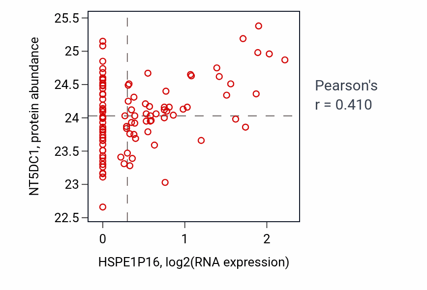 Per-sample scatter of HSPE1P16 vs NT5DC1 in GBM (Pearson r = 0.41).