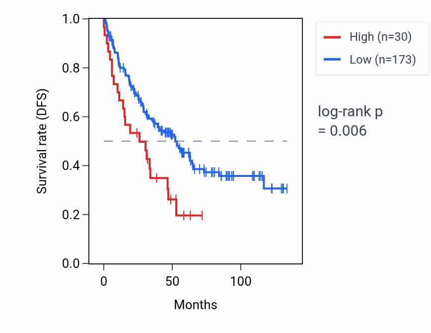 Kaplan&ndash;Meier survival curve for HSPE1P16 RNA-high vs -low samples in KIRC.