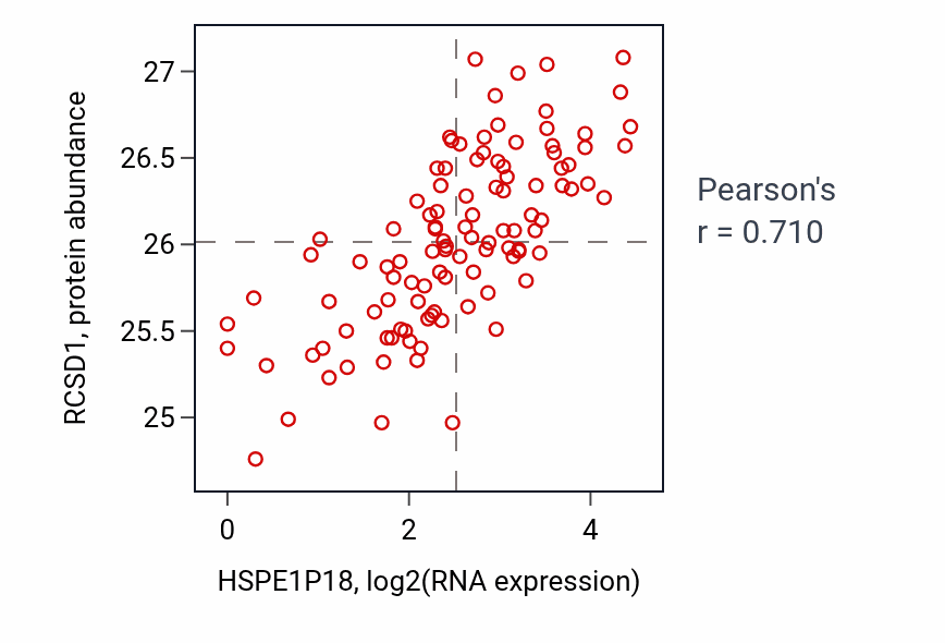 Per-sample scatter of HSPE1P18 vs RCSD1 in LSCC (Pearson r = 0.71).