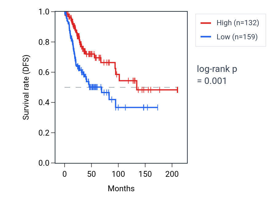Kaplan&ndash;Meier survival curve for HSPE1P18 RNA expression in CESC: high vs low expression groups.