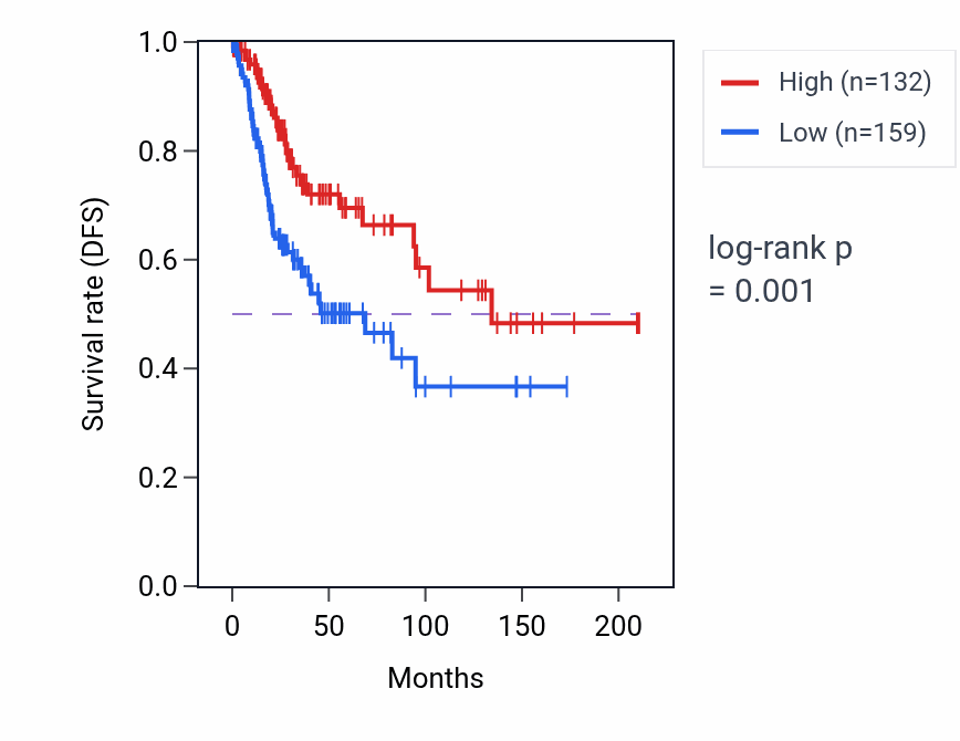 Kaplan&ndash;Meier survival curve for HSPE1P18 RNA-high vs -low samples in CESC.