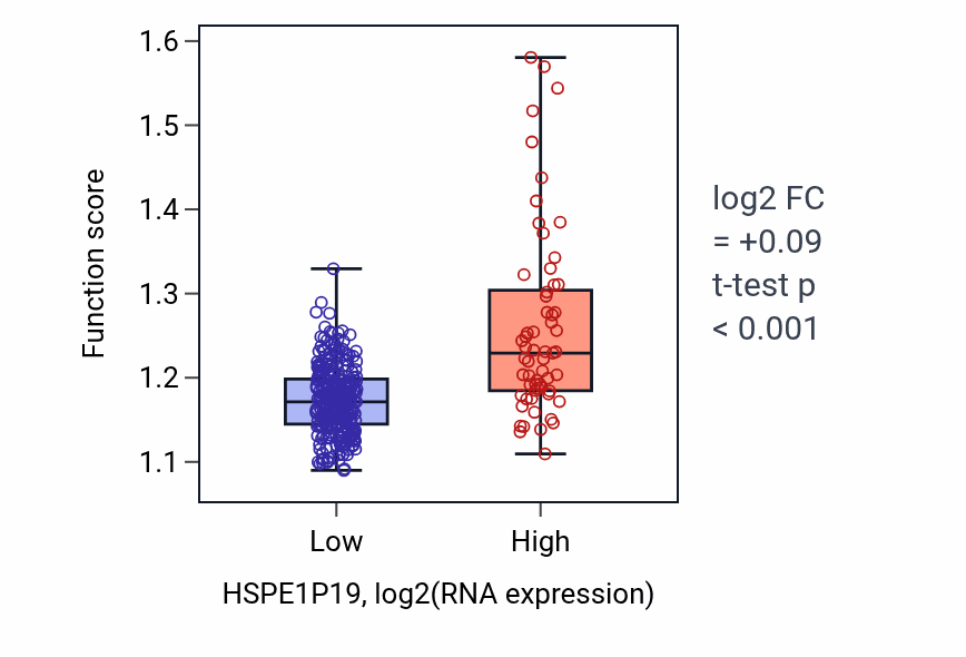 Box plot of Macromolecule deacylation in HSPE1P19-low vs HSPE1P19-high samples in STAD.