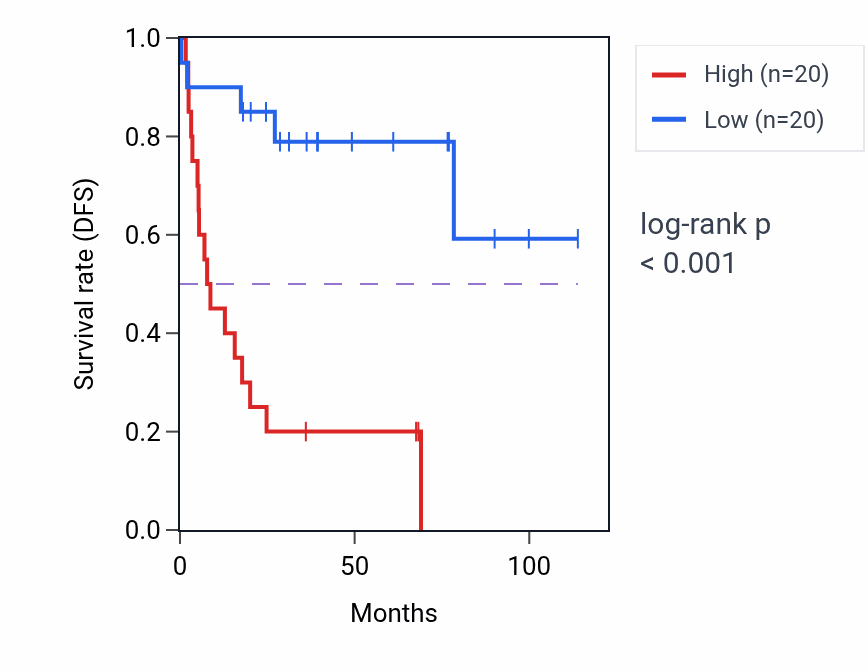 Kaplan&ndash;Meier survival curve for HSPE1P2 RNA expression in ACC: high vs low expression groups.