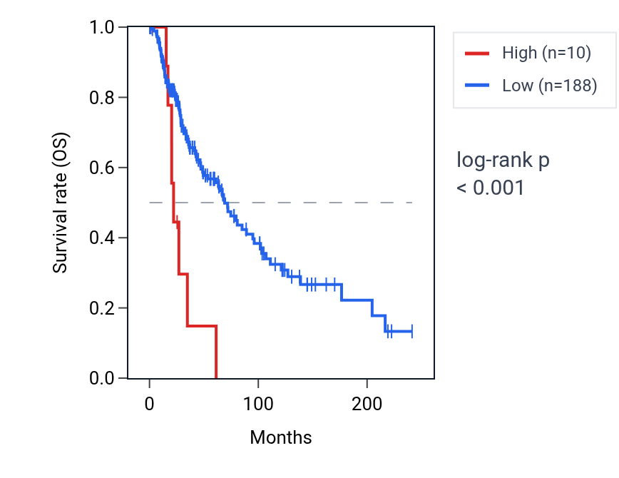 Kaplan&ndash;Meier survival curve for HSPE1P20 RNA expression in SKCM: high vs low expression groups.