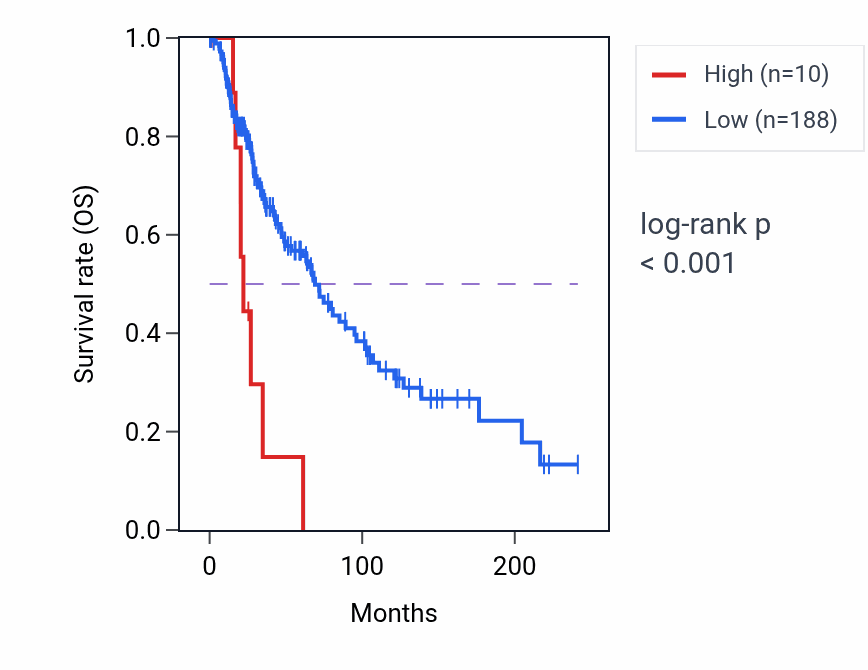 Kaplan&ndash;Meier survival curve for HSPE1P20 RNA-high vs -low samples in SKCM.