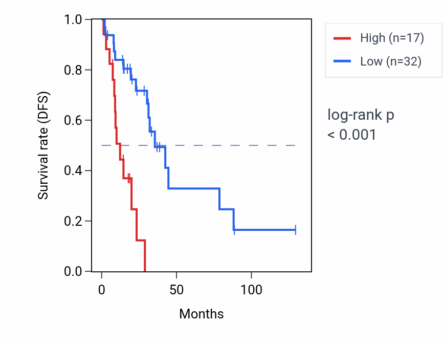 Kaplan&ndash;Meier survival curve for HSPE1P21 RNA expression in LUAD: high vs low expression groups.
