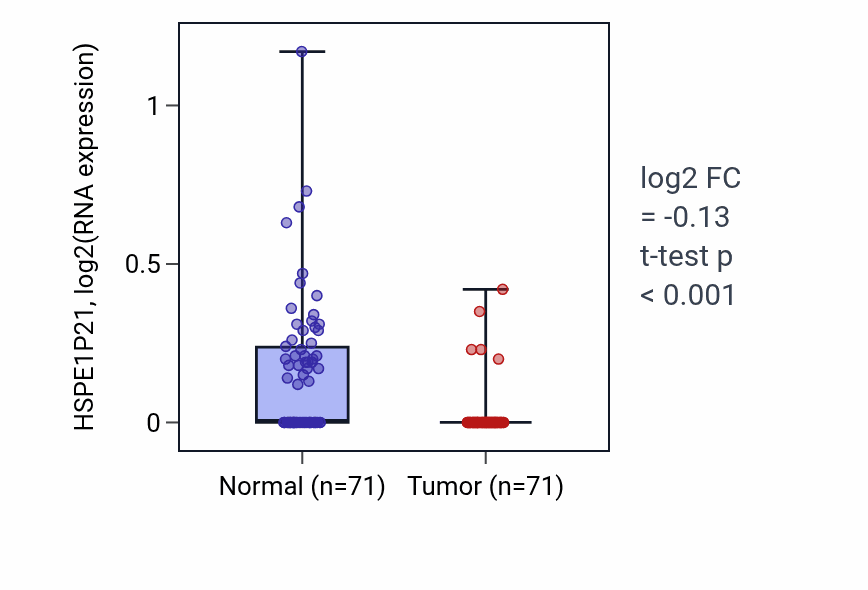Tumor-vs-normal expression box plot for HSPE1P21 in KIRC.