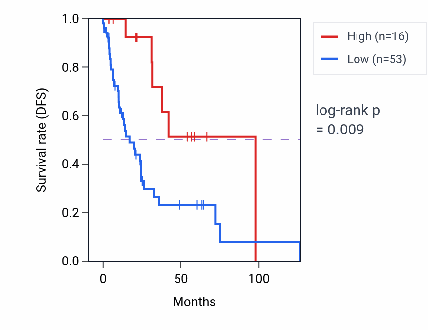 Kaplan&ndash;Meier survival curve for HSPE1P22 RNA expression in LUSC: high vs low expression groups.