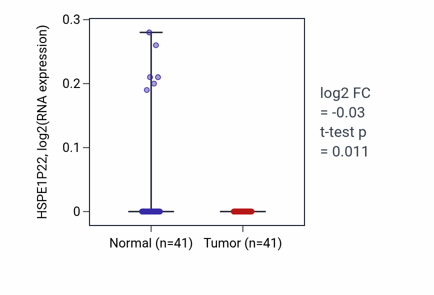Tumor-vs-normal expression box plot for HSPE1P22 in THCA.