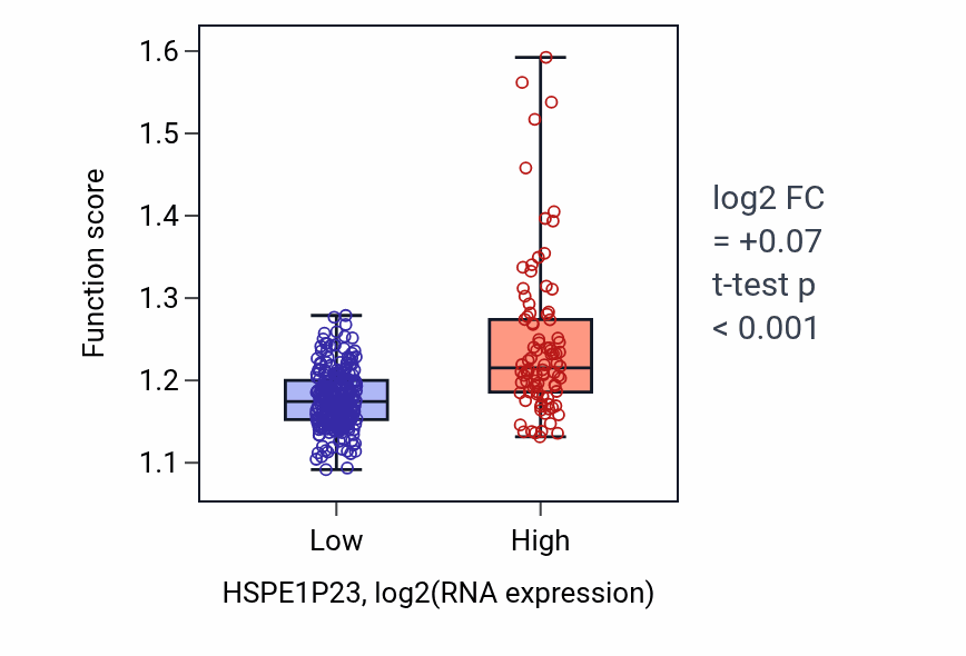 Box plot of Regulation of neuron apoptotic process in HSPE1P23-low vs HSPE1P23-high samples in STAD.