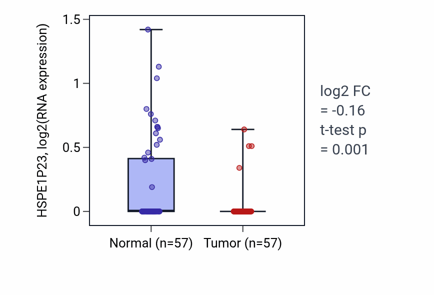 Tumor-vs-normal expression box plot for HSPE1P23 RNA in LUAD.