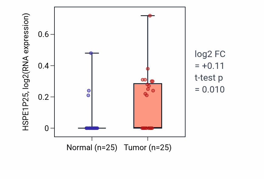 Tumor-vs-normal expression box plot for HSPE1P25 in HNSC.