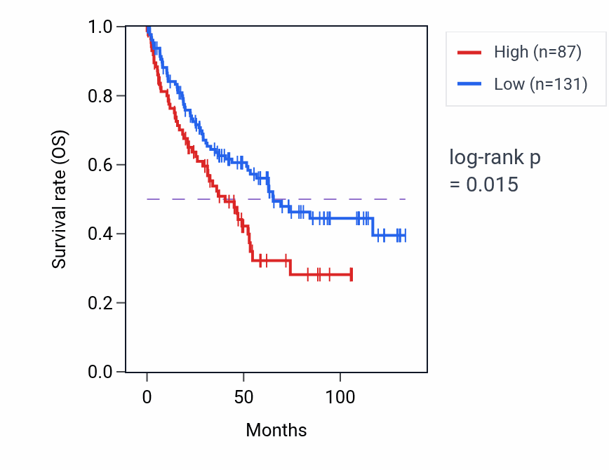 Kaplan&ndash;Meier survival curve for HSPE1P27 RNA expression in KIRC: high vs low expression groups.