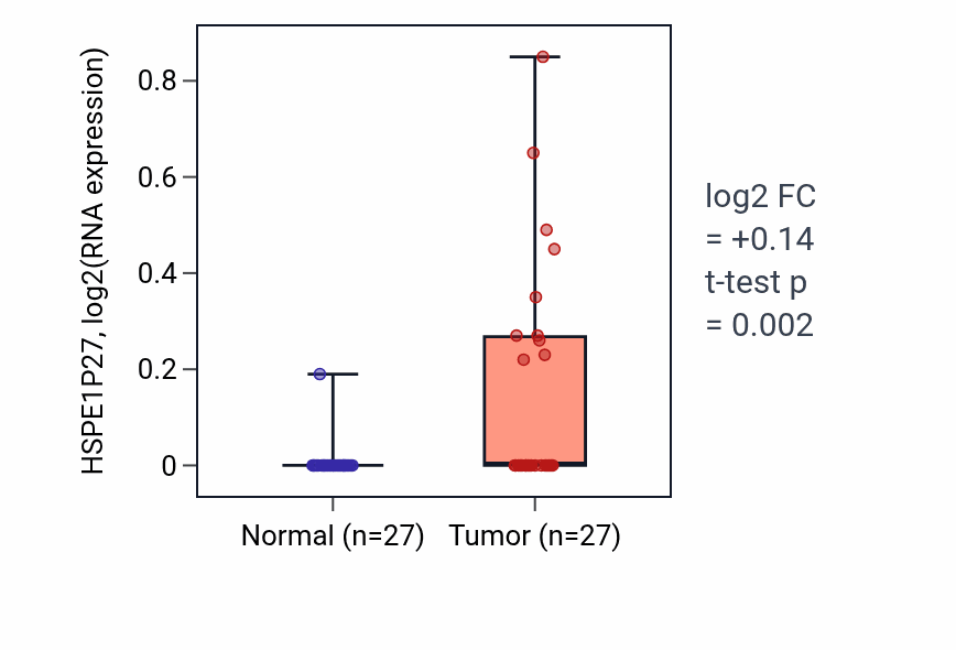 Tumor-vs-normal expression box plot for HSPE1P27 in HNSC.