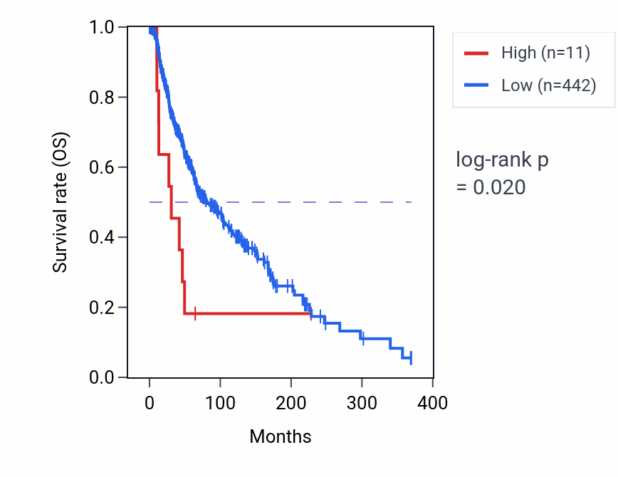 Kaplan&ndash;Meier survival curve for HSPE1P28 RNA expression in SKCM: high vs low expression groups.