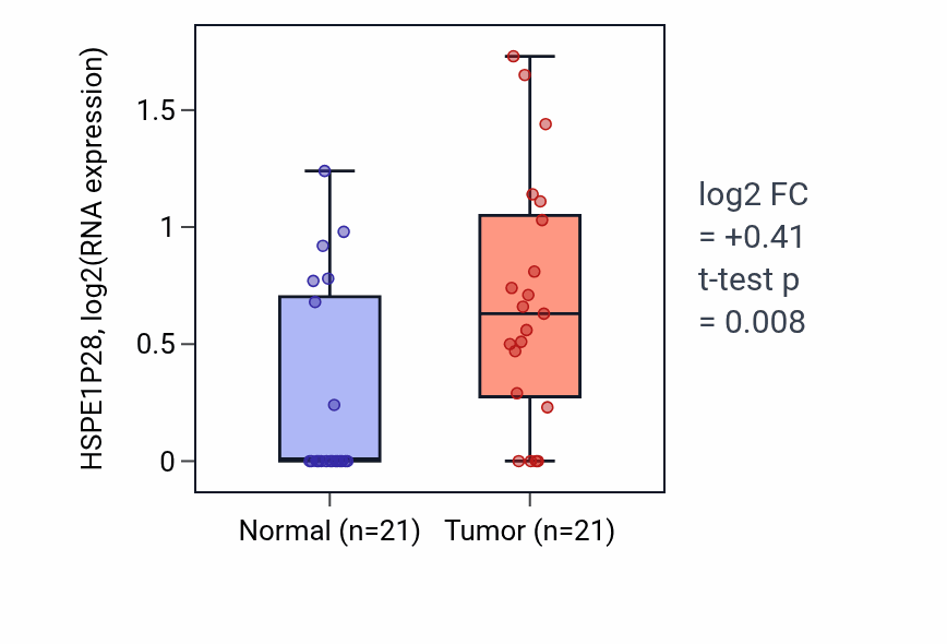 Tumor-vs-normal expression box plot for HSPE1P28 in STAD.