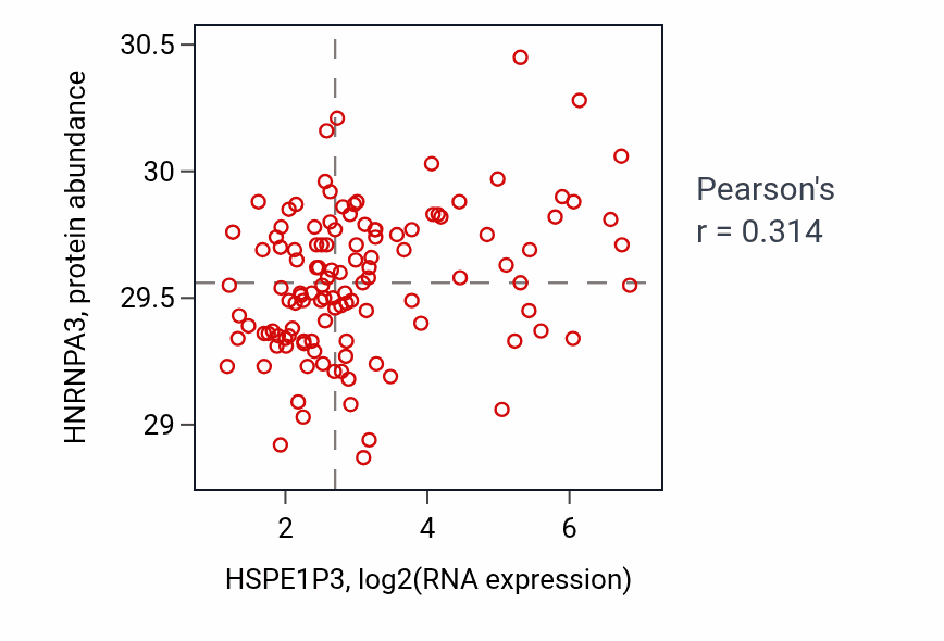 Per-sample scatter of HSPE1P3 vs HNRNPA3 in BRCA (Pearson r = 0.31).