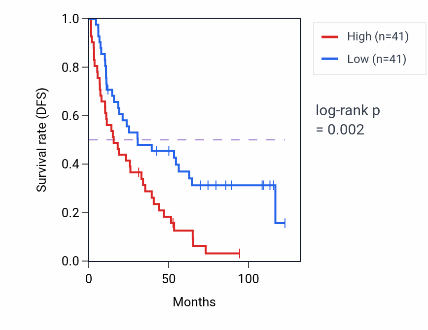 Kaplan&ndash;Meier survival curve for HSPE1P3 RNA expression in KIRC: high vs low expression groups.