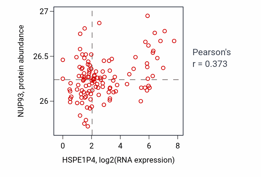 Per-sample scatter of HSPE1P4 vs NUP93 in BRCA (Pearson r = 0.37).