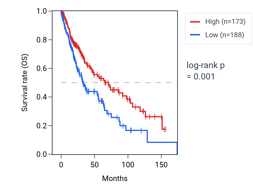 Kaplan&ndash;Meier survival curve for HSPE1P4 RNA expression in LUSC: high vs low expression groups.